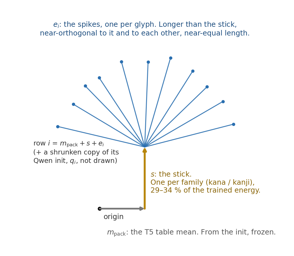 Schematic of a trained row as the T5 mean plus a family stick plus a per-glyph spike