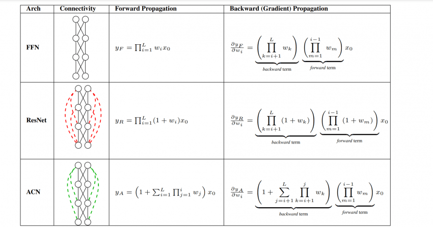 Auto-Compressing Networks diagram