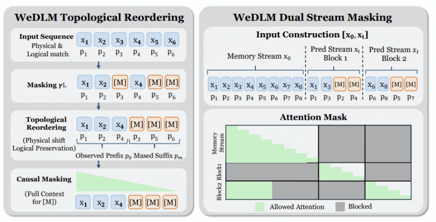 WeDLM diagram