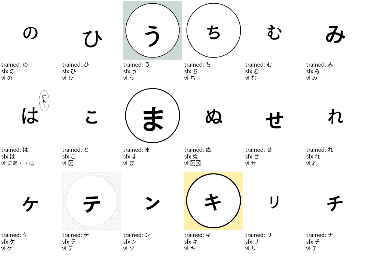 Eighteen single-kana renders from the frozen DiT with a trained row table, labelled with the requested kana and both OCR reads
