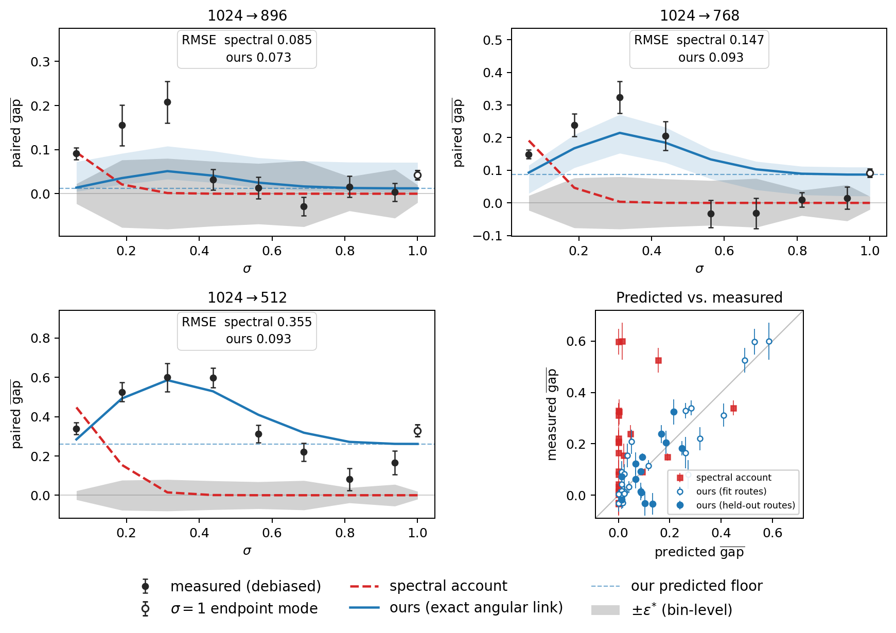 Measured debiased gap curves per route, with both accounts overlaid