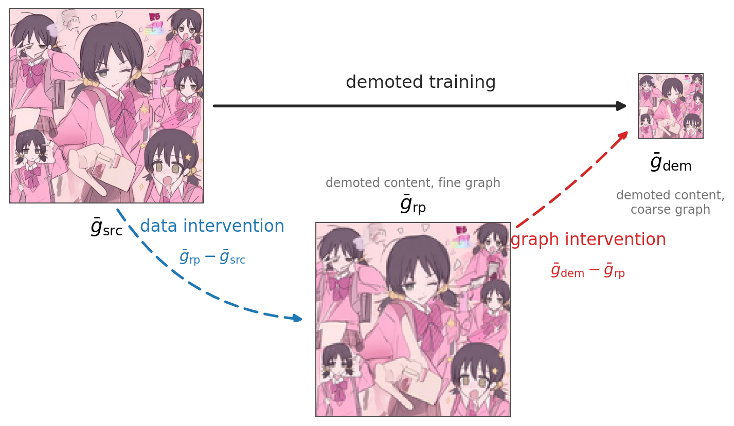 Decomposing demotion into a data leg and a graph leg via the repromote arm