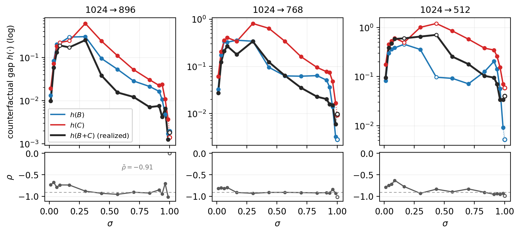Branch angles h(B), h(C) and the realized h(B+C) per σ, with anti-alignment ρ below